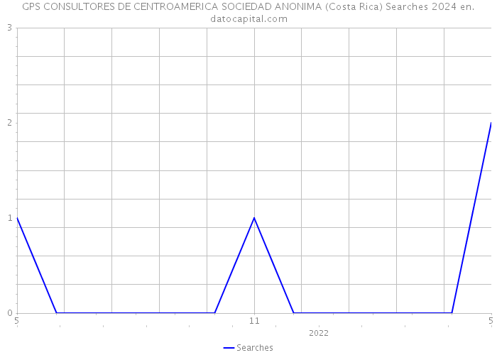 GPS CONSULTORES DE CENTROAMERICA SOCIEDAD ANONIMA (Costa Rica) Searches 2024 