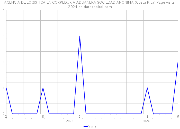 AGENCIA DE LOGISTICA EN CORREDURIA ADUANERA SOCIEDAD ANONIMA (Costa Rica) Page visits 2024 