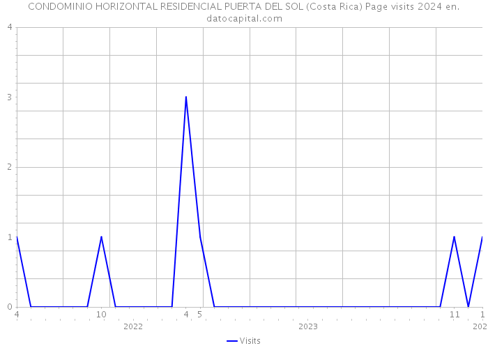 CONDOMINIO HORIZONTAL RESIDENCIAL PUERTA DEL SOL (Costa Rica) Page visits 2024 