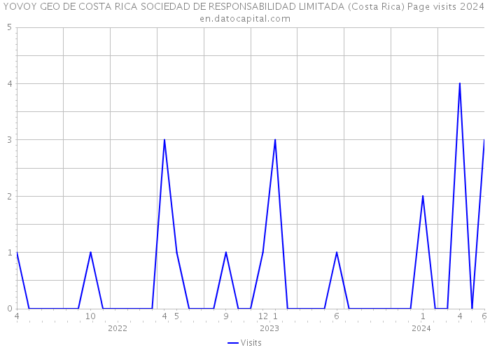 YOVOY GEO DE COSTA RICA SOCIEDAD DE RESPONSABILIDAD LIMITADA (Costa Rica) Page visits 2024 