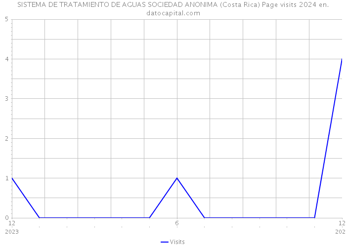 SISTEMA DE TRATAMIENTO DE AGUAS SOCIEDAD ANONIMA (Costa Rica) Page visits 2024 