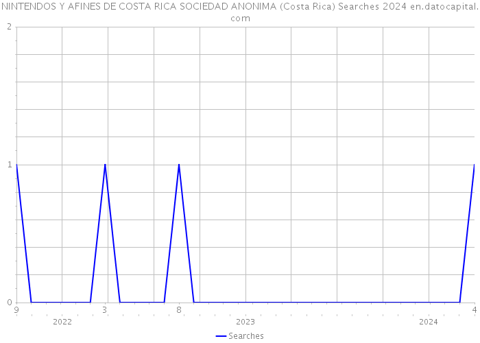 NINTENDOS Y AFINES DE COSTA RICA SOCIEDAD ANONIMA (Costa Rica) Searches 2024 