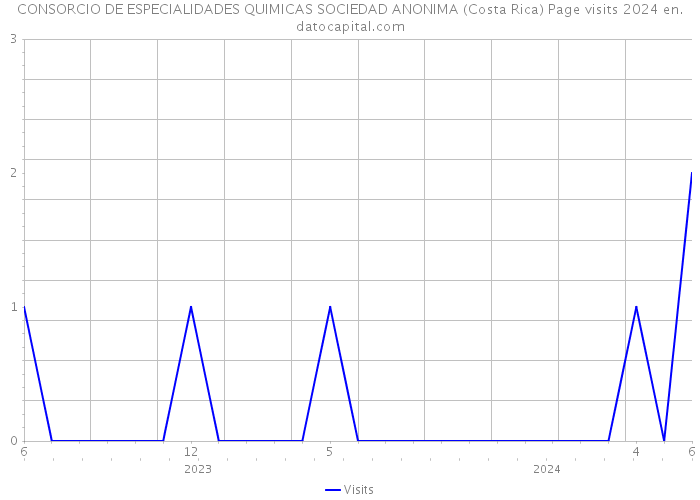 CONSORCIO DE ESPECIALIDADES QUIMICAS SOCIEDAD ANONIMA (Costa Rica) Page visits 2024 