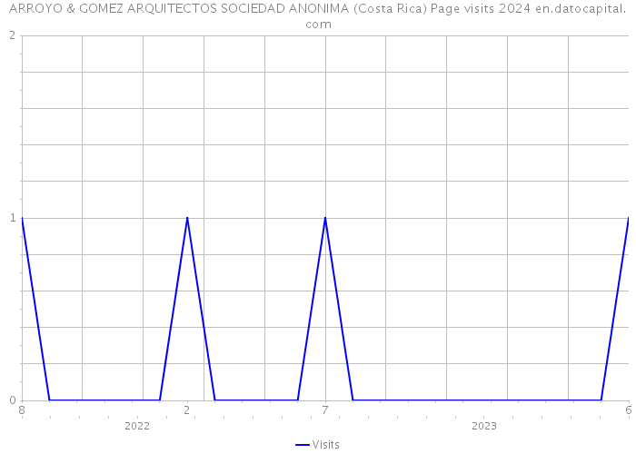 ARROYO & GOMEZ ARQUITECTOS SOCIEDAD ANONIMA (Costa Rica) Page visits 2024 