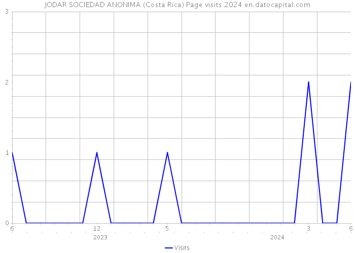 JODAR SOCIEDAD ANONIMA (Costa Rica) Page visits 2024 