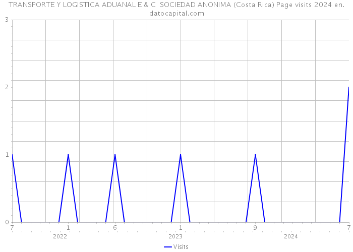 TRANSPORTE Y LOGISTICA ADUANAL E & C SOCIEDAD ANONIMA (Costa Rica) Page visits 2024 