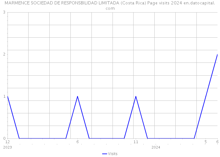 MARMENCE SOCIEDAD DE RESPONSBILIDAD LIMITADA (Costa Rica) Page visits 2024 