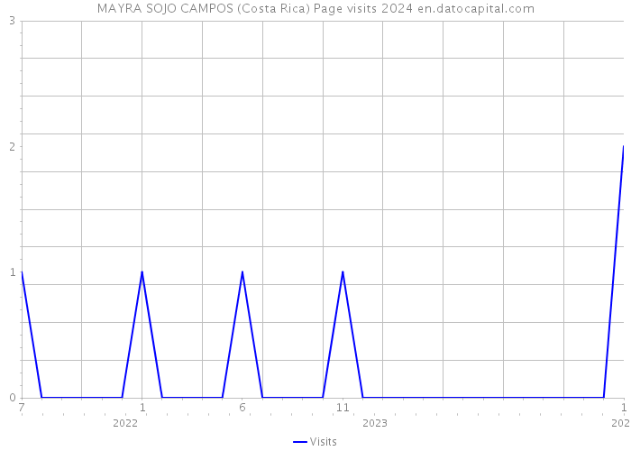 MAYRA SOJO CAMPOS (Costa Rica) Page visits 2024 