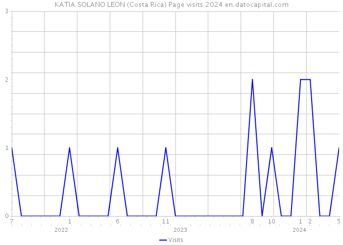 KATIA SOLANO LEON (Costa Rica) Page visits 2024 