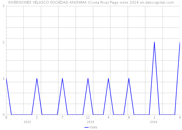 INVERSIONES VELASCO SOCIEDAD ANONIMA (Costa Rica) Page visits 2024 