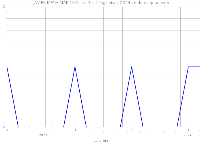 JAVIER MENA MARIN (Costa Rica) Page visits 2024 