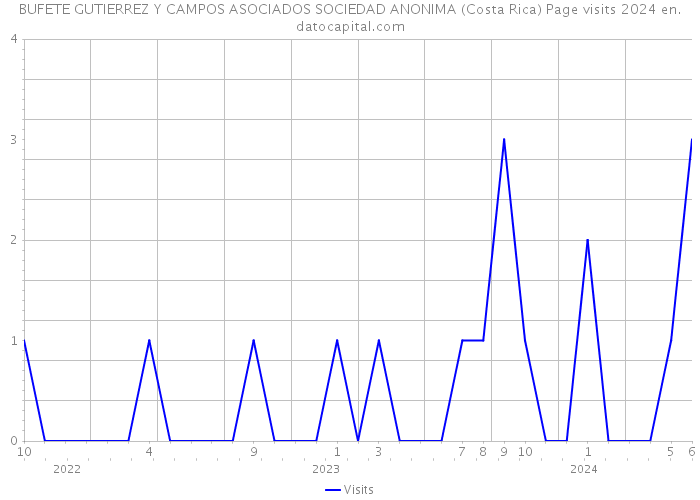BUFETE GUTIERREZ Y CAMPOS ASOCIADOS SOCIEDAD ANONIMA (Costa Rica) Page visits 2024 