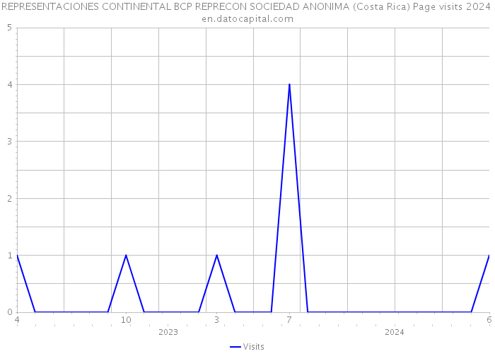 REPRESENTACIONES CONTINENTAL BCP REPRECON SOCIEDAD ANONIMA (Costa Rica) Page visits 2024 