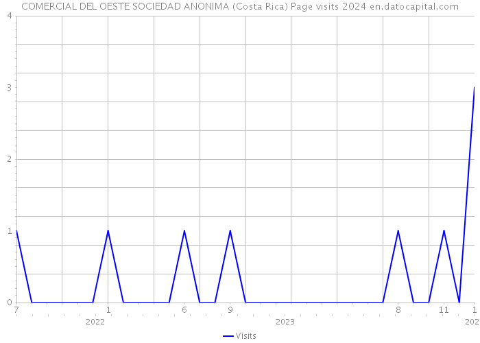 COMERCIAL DEL OESTE SOCIEDAD ANONIMA (Costa Rica) Page visits 2024 