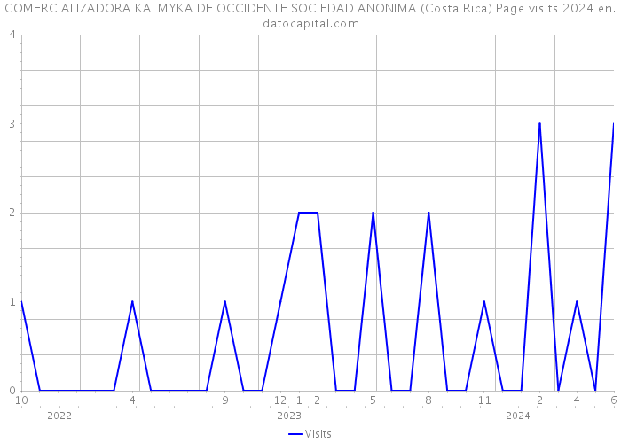 COMERCIALIZADORA KALMYKA DE OCCIDENTE SOCIEDAD ANONIMA (Costa Rica) Page visits 2024 