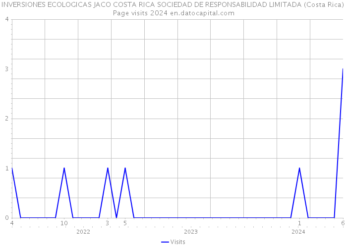 INVERSIONES ECOLOGICAS JACO COSTA RICA SOCIEDAD DE RESPONSABILIDAD LIMITADA (Costa Rica) Page visits 2024 