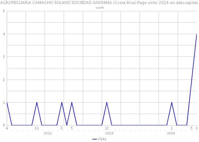 AGROPECUARIA CAMACHO SOLANO SOCIEDAD ANONIMA (Costa Rica) Page visits 2024 