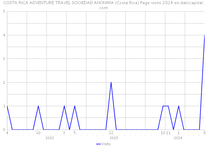 COSTA RICA ADVENTURE TRAVEL SOCIEDAD ANONIMA (Costa Rica) Page visits 2024 