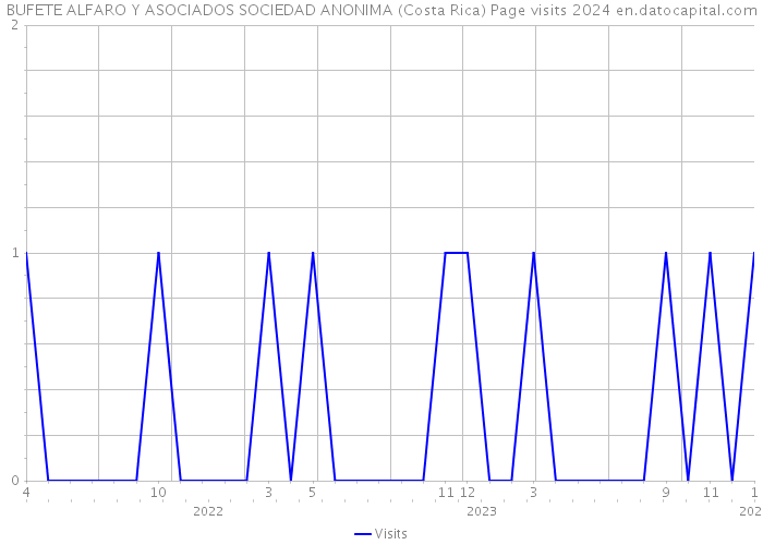 BUFETE ALFARO Y ASOCIADOS SOCIEDAD ANONIMA (Costa Rica) Page visits 2024 