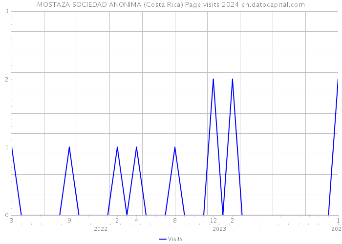 MOSTAZA SOCIEDAD ANONIMA (Costa Rica) Page visits 2024 