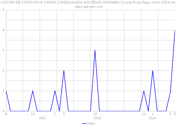 COCORI DE COSTA RICA CARGA CONSOLIDADA SOCIEDAD ANONIMA (Costa Rica) Page visits 2024 