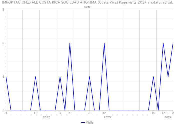 IMPORTACIONES ALE COSTA RICA SOCIEDAD ANONIMA (Costa Rica) Page visits 2024 