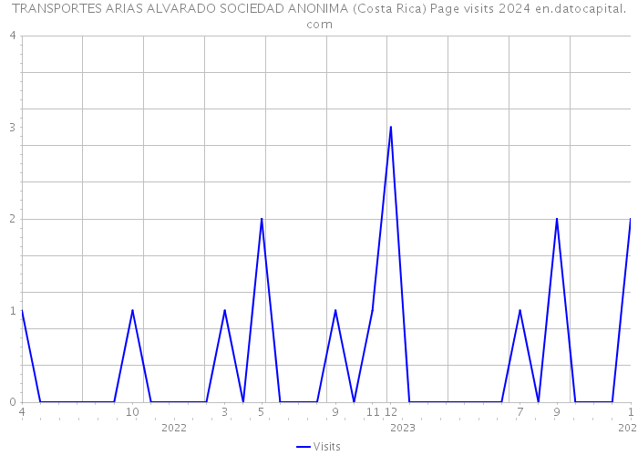 TRANSPORTES ARIAS ALVARADO SOCIEDAD ANONIMA (Costa Rica) Page visits 2024 