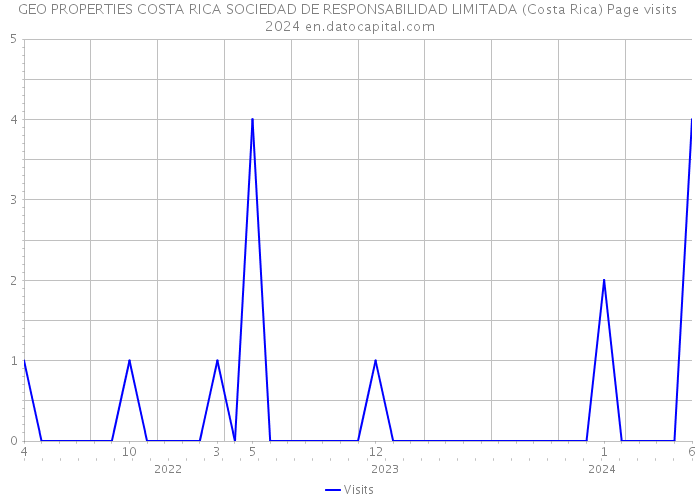 GEO PROPERTIES COSTA RICA SOCIEDAD DE RESPONSABILIDAD LIMITADA (Costa Rica) Page visits 2024 