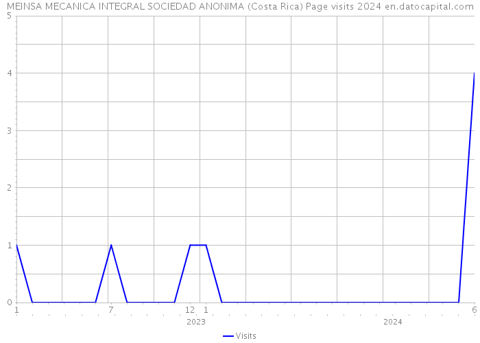 MEINSA MECANICA INTEGRAL SOCIEDAD ANONIMA (Costa Rica) Page visits 2024 