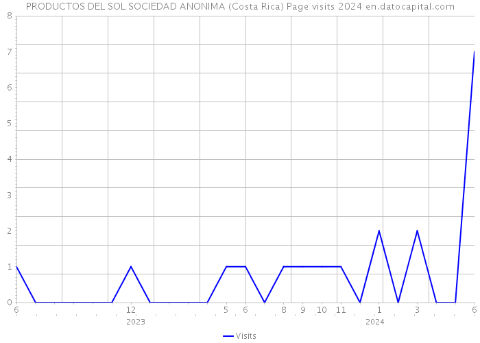 PRODUCTOS DEL SOL SOCIEDAD ANONIMA (Costa Rica) Page visits 2024 