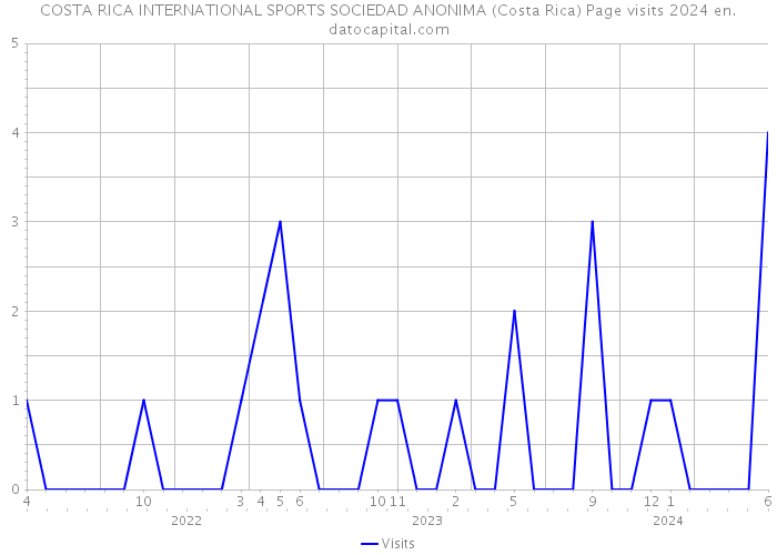 COSTA RICA INTERNATIONAL SPORTS SOCIEDAD ANONIMA (Costa Rica) Page visits 2024 
