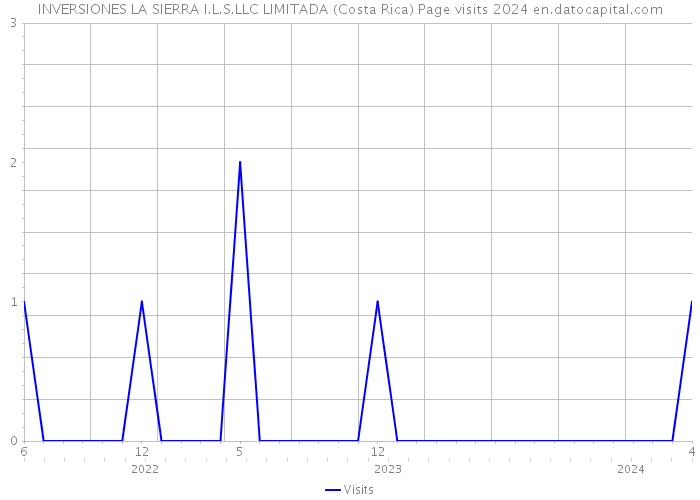 INVERSIONES LA SIERRA I.L.S.LLC LIMITADA (Costa Rica) Page visits 2024 