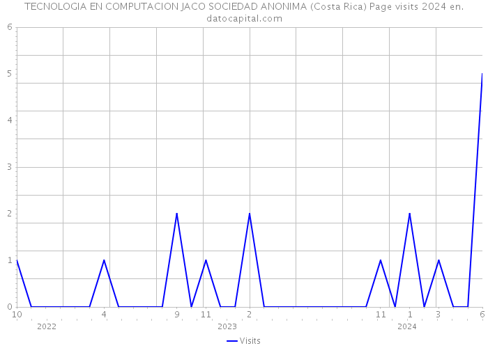 TECNOLOGIA EN COMPUTACION JACO SOCIEDAD ANONIMA (Costa Rica) Page visits 2024 