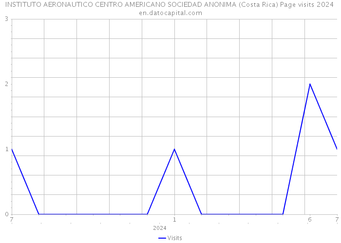 INSTITUTO AERONAUTICO CENTRO AMERICANO SOCIEDAD ANONIMA (Costa Rica) Page visits 2024 