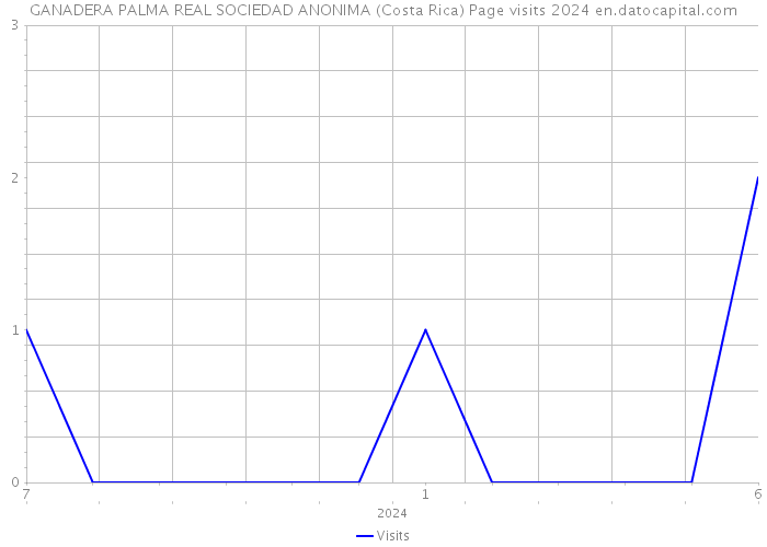 GANADERA PALMA REAL SOCIEDAD ANONIMA (Costa Rica) Page visits 2024 