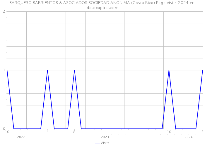 BARQUERO BARRIENTOS & ASOCIADOS SOCIEDAD ANONIMA (Costa Rica) Page visits 2024 