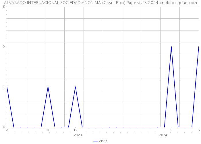 ALVARADO INTERNACIONAL SOCIEDAD ANONIMA (Costa Rica) Page visits 2024 