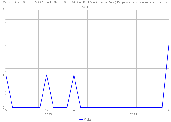 OVERSEAS LOGISTICS OPERATIONS SOCIEDAD ANONIMA (Costa Rica) Page visits 2024 