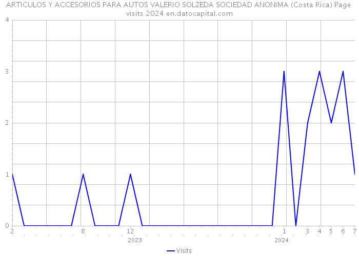 ARTICULOS Y ACCESORIOS PARA AUTOS VALERIO SOLZEDA SOCIEDAD ANONIMA (Costa Rica) Page visits 2024 