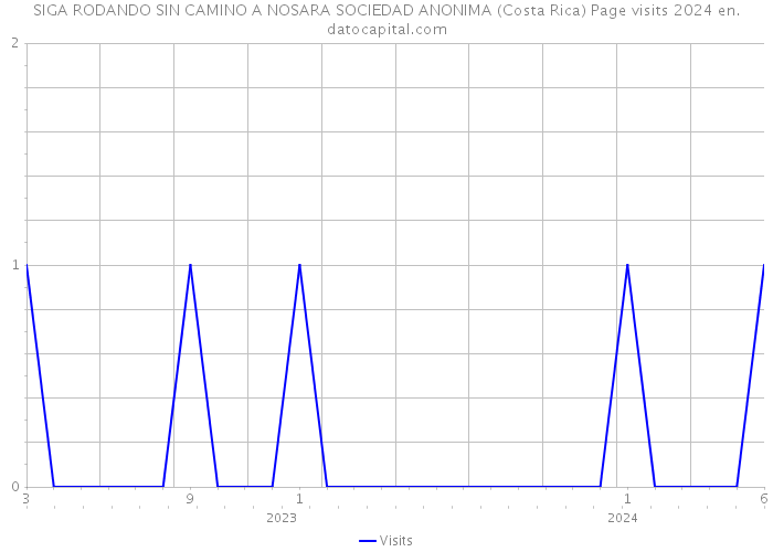 SIGA RODANDO SIN CAMINO A NOSARA SOCIEDAD ANONIMA (Costa Rica) Page visits 2024 