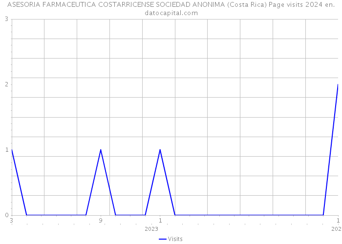 ASESORIA FARMACEUTICA COSTARRICENSE SOCIEDAD ANONIMA (Costa Rica) Page visits 2024 