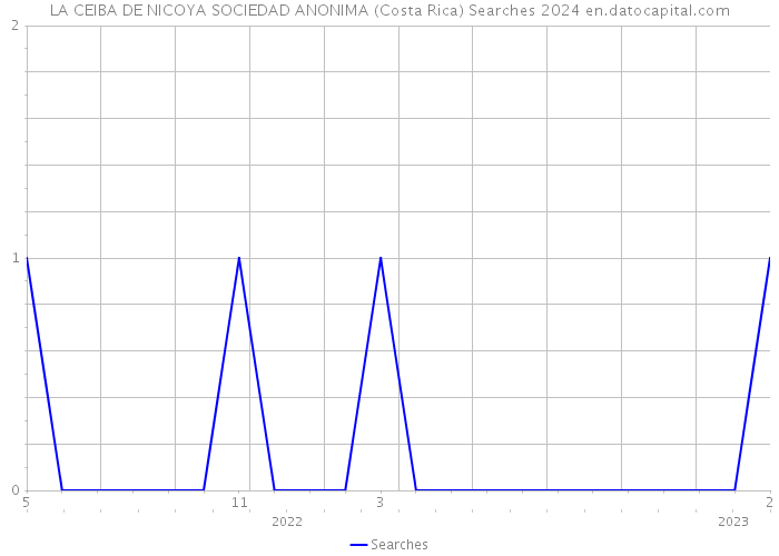 LA CEIBA DE NICOYA SOCIEDAD ANONIMA (Costa Rica) Searches 2024 
