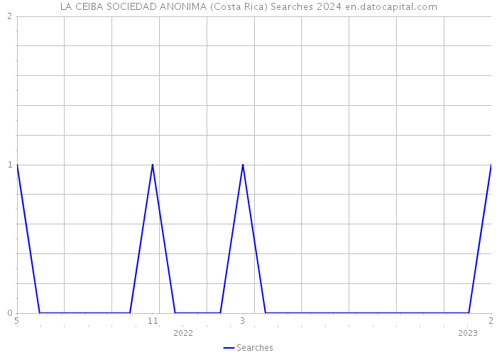 LA CEIBA SOCIEDAD ANONIMA (Costa Rica) Searches 2024 