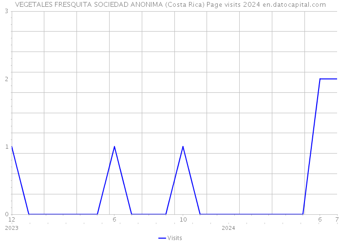 VEGETALES FRESQUITA SOCIEDAD ANONIMA (Costa Rica) Page visits 2024 