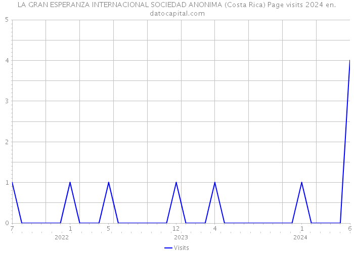 LA GRAN ESPERANZA INTERNACIONAL SOCIEDAD ANONIMA (Costa Rica) Page visits 2024 