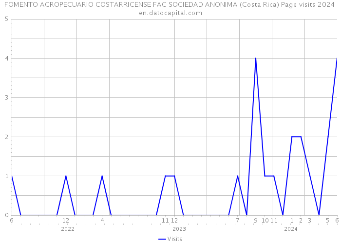 FOMENTO AGROPECUARIO COSTARRICENSE FAC SOCIEDAD ANONIMA (Costa Rica) Page visits 2024 