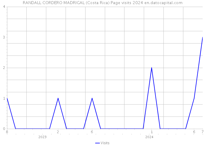 RANDALL CORDERO MADRIGAL (Costa Rica) Page visits 2024 