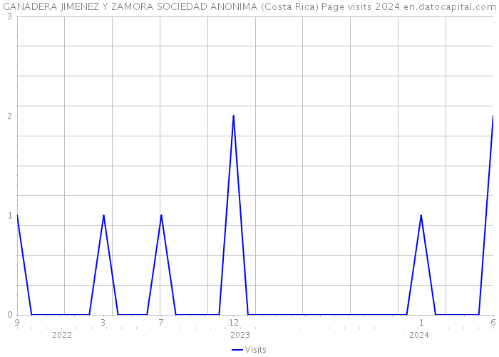 GANADERA JIMENEZ Y ZAMORA SOCIEDAD ANONIMA (Costa Rica) Page visits 2024 