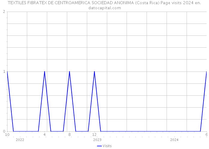 TEXTILES FIBRATEX DE CENTROAMERICA SOCIEDAD ANONIMA (Costa Rica) Page visits 2024 