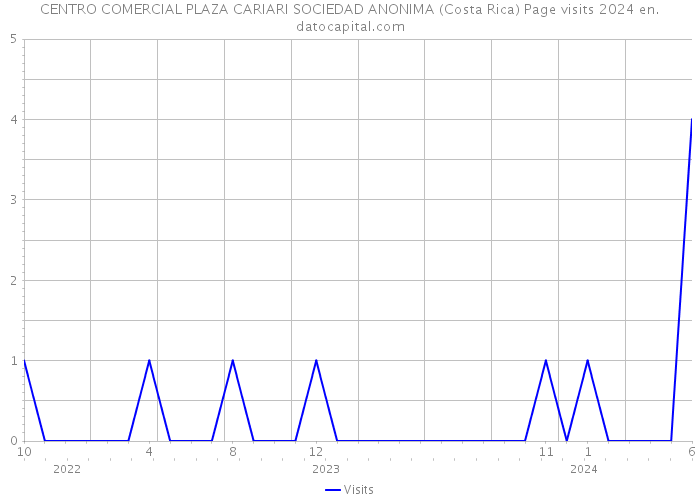 CENTRO COMERCIAL PLAZA CARIARI SOCIEDAD ANONIMA (Costa Rica) Page visits 2024 